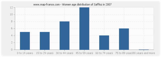 Women age distribution of Saffloz in 2007