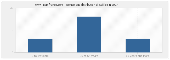 Women age distribution of Saffloz in 2007