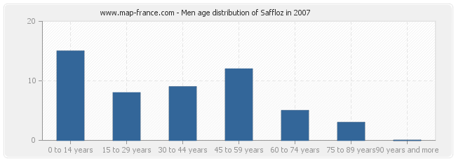 Men age distribution of Saffloz in 2007