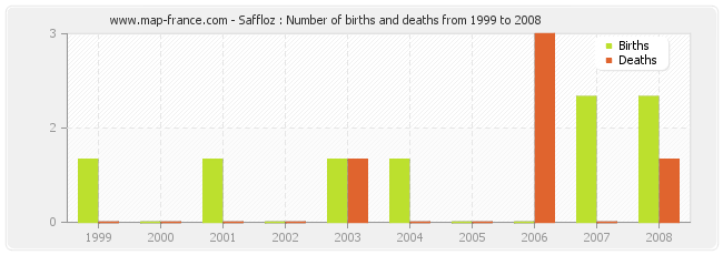 Saffloz : Number of births and deaths from 1999 to 2008