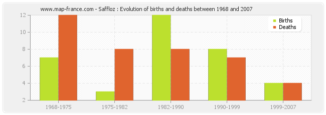 Saffloz : Evolution of births and deaths between 1968 and 2007