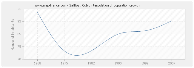 Saffloz : Cubic interpolation of population growth