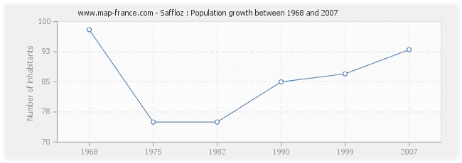 Population Saffloz