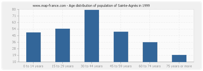 Age distribution of population of Sainte-Agnès in 1999