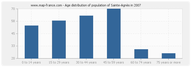 Age distribution of population of Sainte-Agnès in 2007