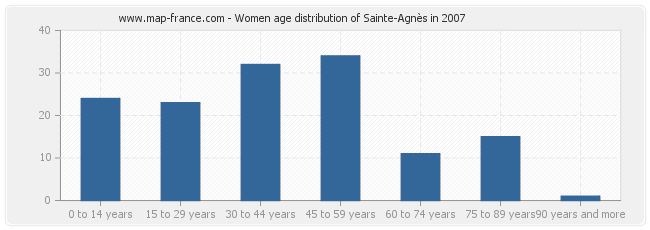 Women age distribution of Sainte-Agnès in 2007