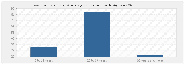 Women age distribution of Sainte-Agnès in 2007