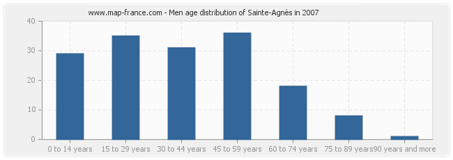 Men age distribution of Sainte-Agnès in 2007