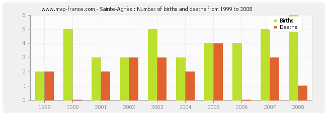 Sainte-Agnès : Number of births and deaths from 1999 to 2008