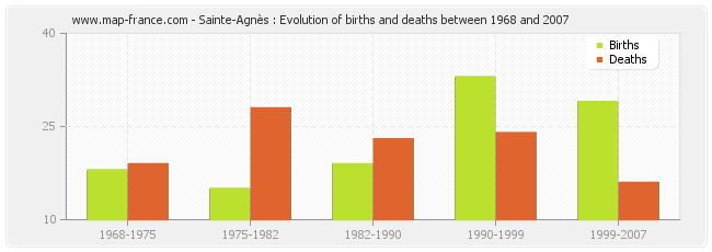 Sainte-Agnès : Evolution of births and deaths between 1968 and 2007