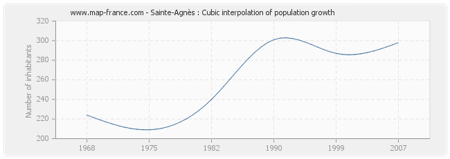 Sainte-Agnès : Cubic interpolation of population growth
