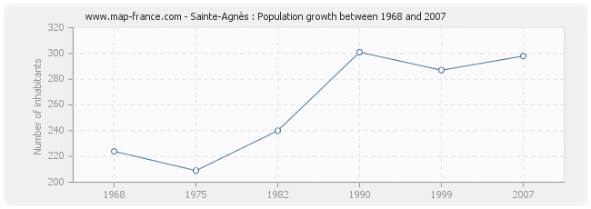 Population Sainte-Agnès