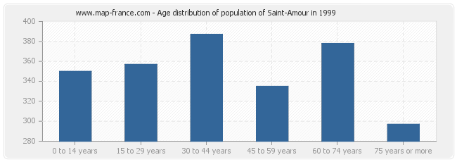 Age distribution of population of Saint-Amour in 1999