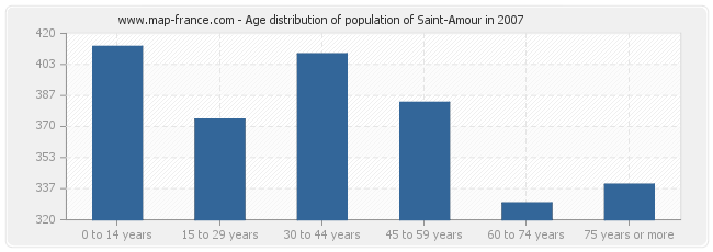 Age distribution of population of Saint-Amour in 2007