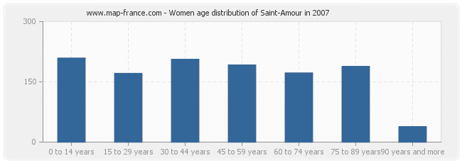 Women age distribution of Saint-Amour in 2007