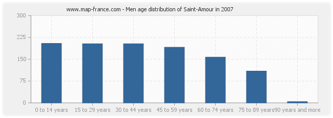 Men age distribution of Saint-Amour in 2007