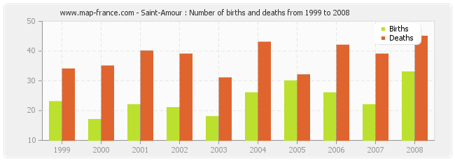 Saint-Amour : Number of births and deaths from 1999 to 2008