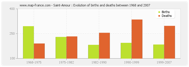 Saint-Amour : Evolution of births and deaths between 1968 and 2007