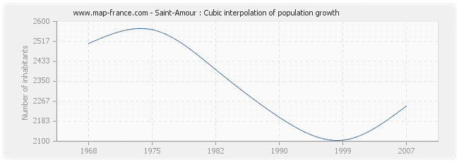 Saint-Amour : Cubic interpolation of population growth