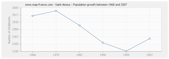 Population Saint-Amour
