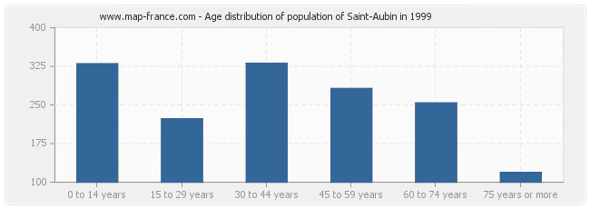 Age distribution of population of Saint-Aubin in 1999