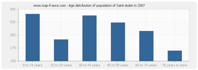 Age distribution of population of Saint-Aubin in 2007