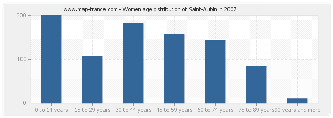 Women age distribution of Saint-Aubin in 2007