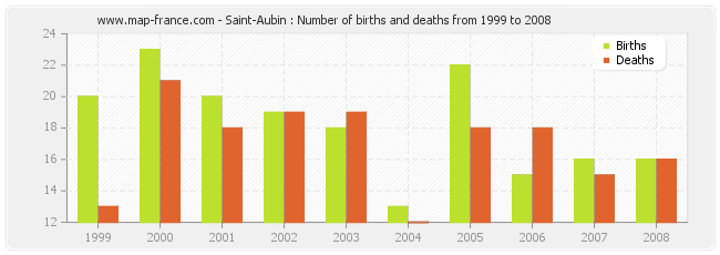 Saint-Aubin : Number of births and deaths from 1999 to 2008