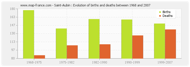 Saint-Aubin : Evolution of births and deaths between 1968 and 2007