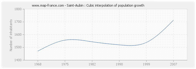 Saint-Aubin : Cubic interpolation of population growth