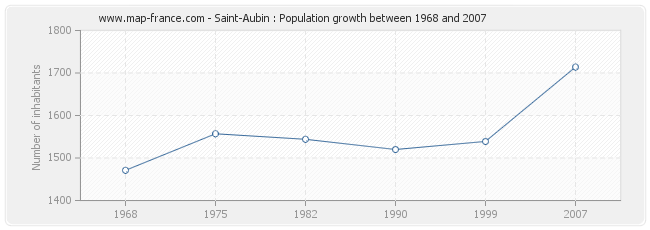 Population Saint-Aubin