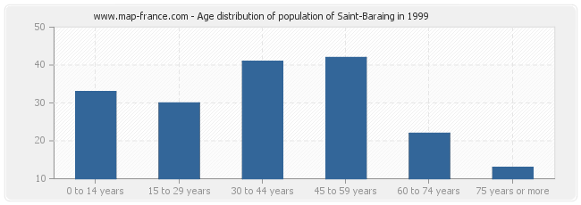Age distribution of population of Saint-Baraing in 1999