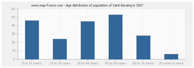 Age distribution of population of Saint-Baraing in 2007