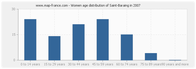 Women age distribution of Saint-Baraing in 2007