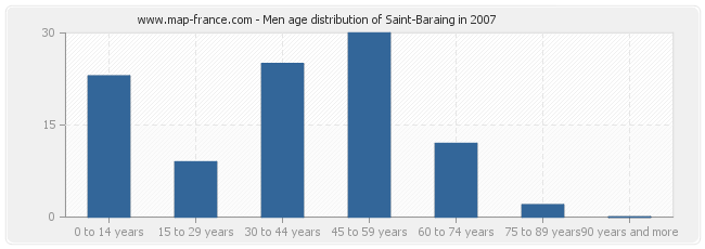 Men age distribution of Saint-Baraing in 2007