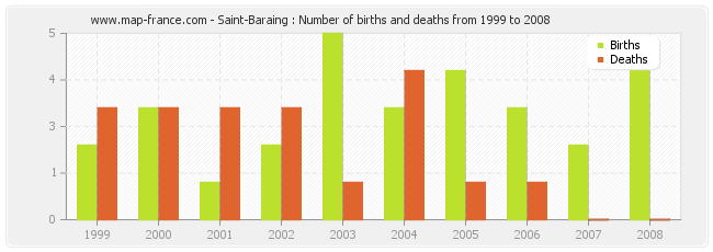 Saint-Baraing : Number of births and deaths from 1999 to 2008