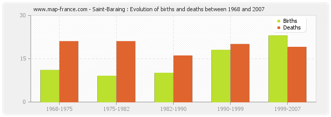 Saint-Baraing : Evolution of births and deaths between 1968 and 2007