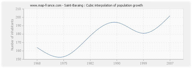 Saint-Baraing : Cubic interpolation of population growth