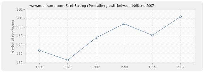 Population Saint-Baraing