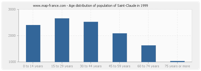 Age distribution of population of Saint-Claude in 1999