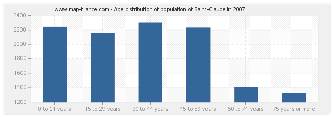 Age distribution of population of Saint-Claude in 2007