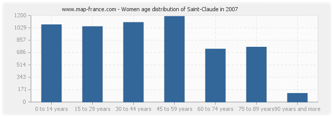 Women age distribution of Saint-Claude in 2007