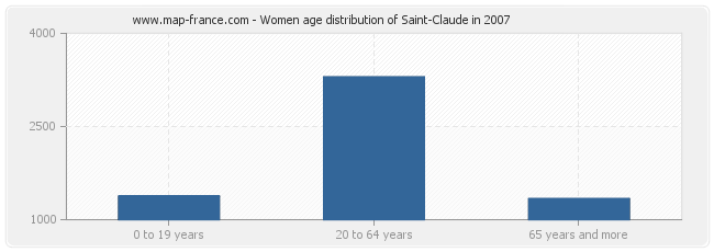 Women age distribution of Saint-Claude in 2007