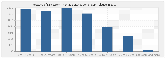 Men age distribution of Saint-Claude in 2007