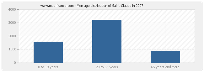 Men age distribution of Saint-Claude in 2007