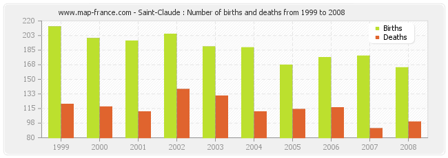 Saint-Claude : Number of births and deaths from 1999 to 2008