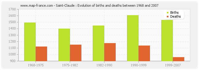 Saint-Claude : Evolution of births and deaths between 1968 and 2007