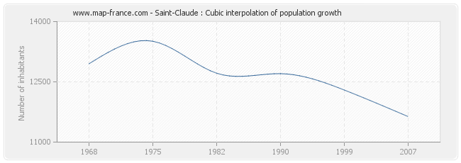 Saint-Claude : Cubic interpolation of population growth