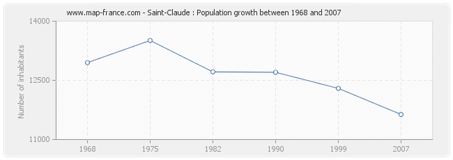 Population Saint-Claude