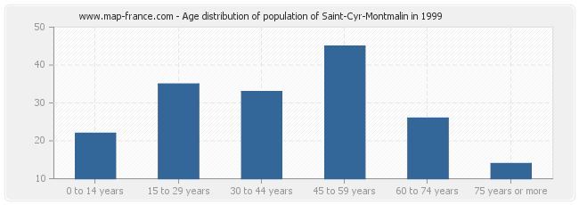 Age distribution of population of Saint-Cyr-Montmalin in 1999